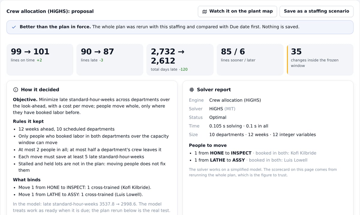 A crew allocation proposal: lines on time, lines late and total days late before and after, how it decided, and the solver report