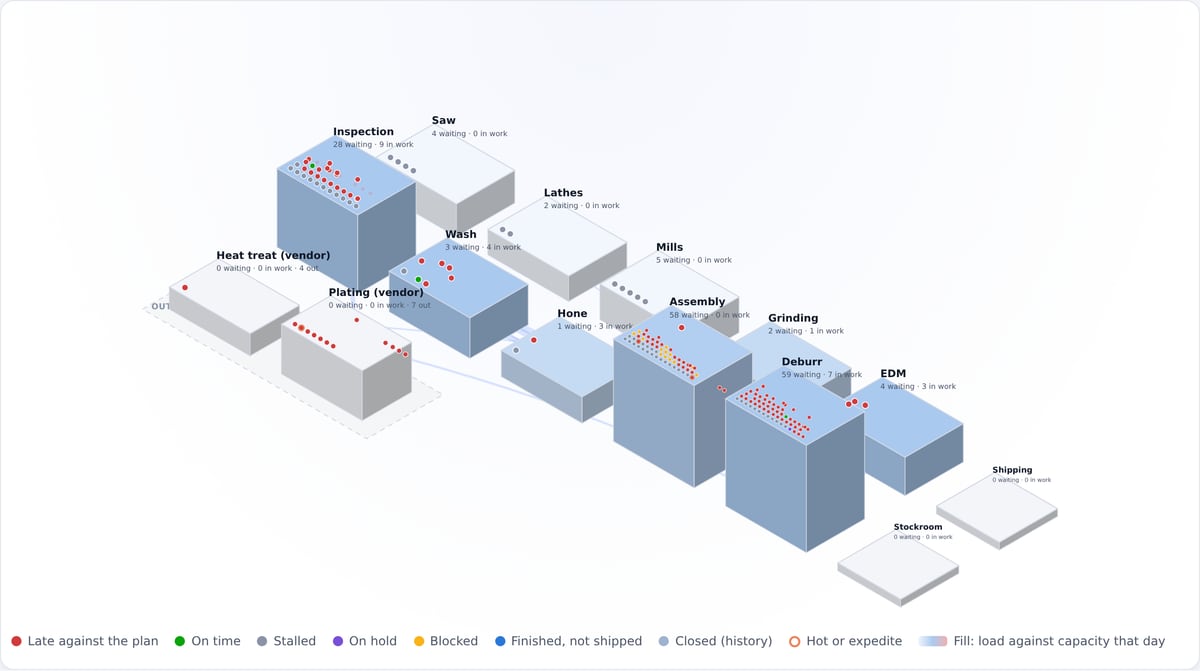 The plant map in 3D: each department is a tower that rises with the lots waiting there; dots are lots, colored by whether the plan finishes them on time